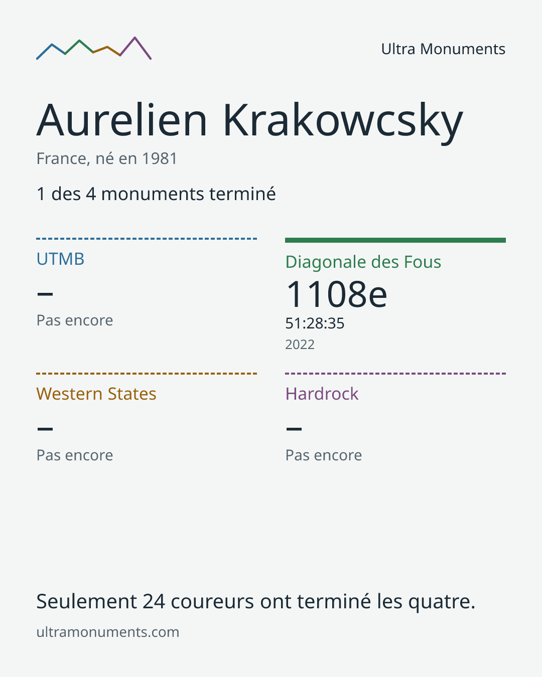 Carte des résultats de Aurelien Krakowcsky