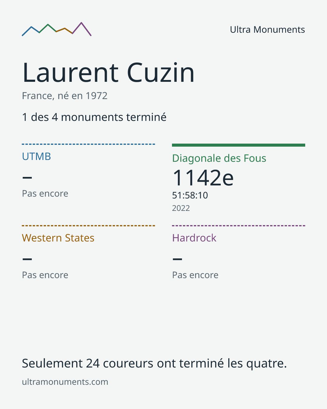 Carte des résultats de Laurent Cuzin