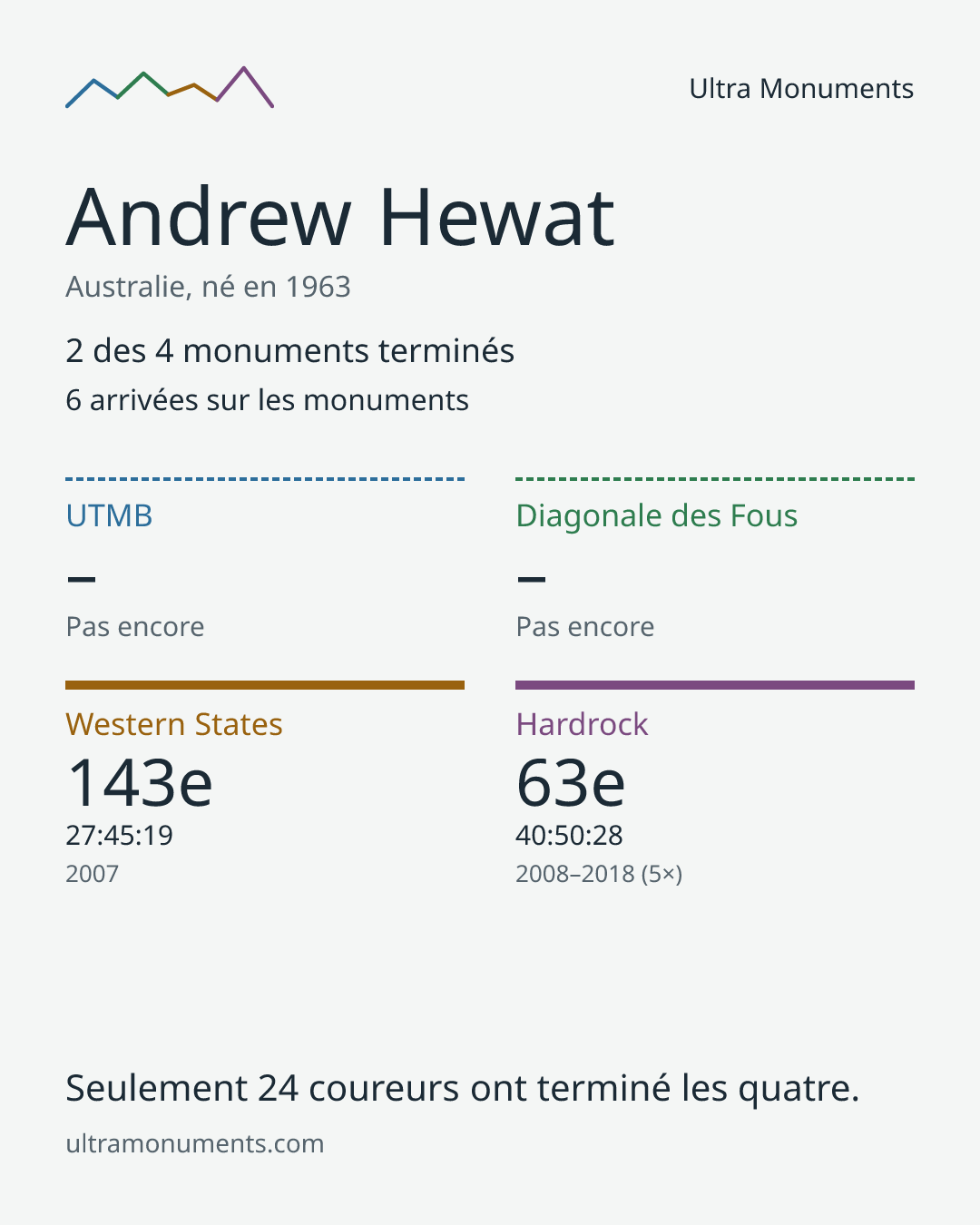 Carte des résultats de Andrew Hewat