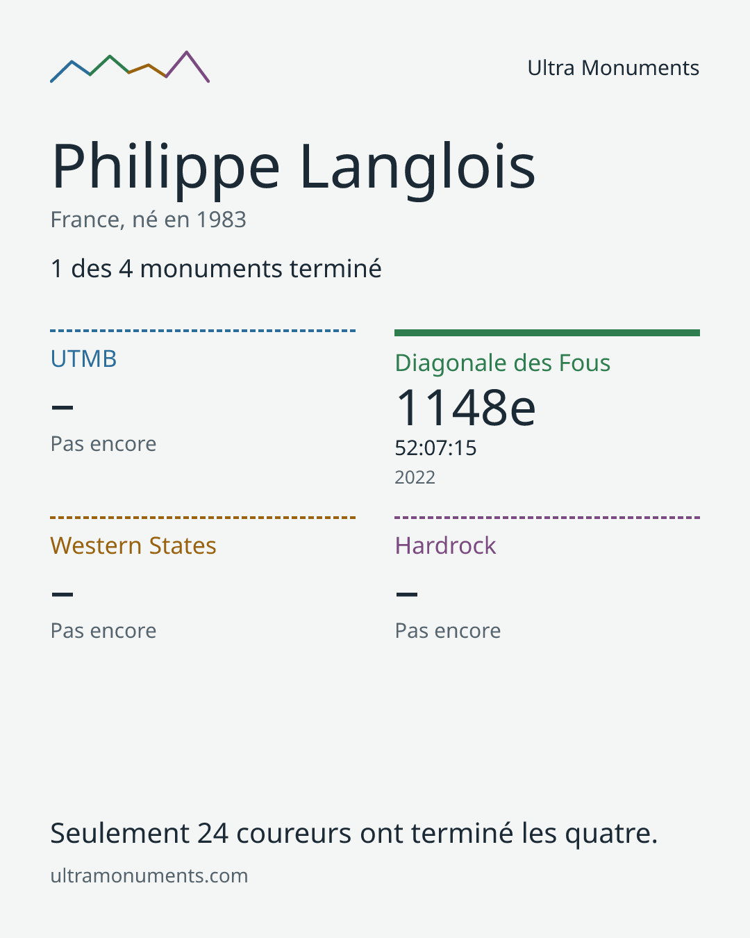 Carte des résultats de Philippe Langlois