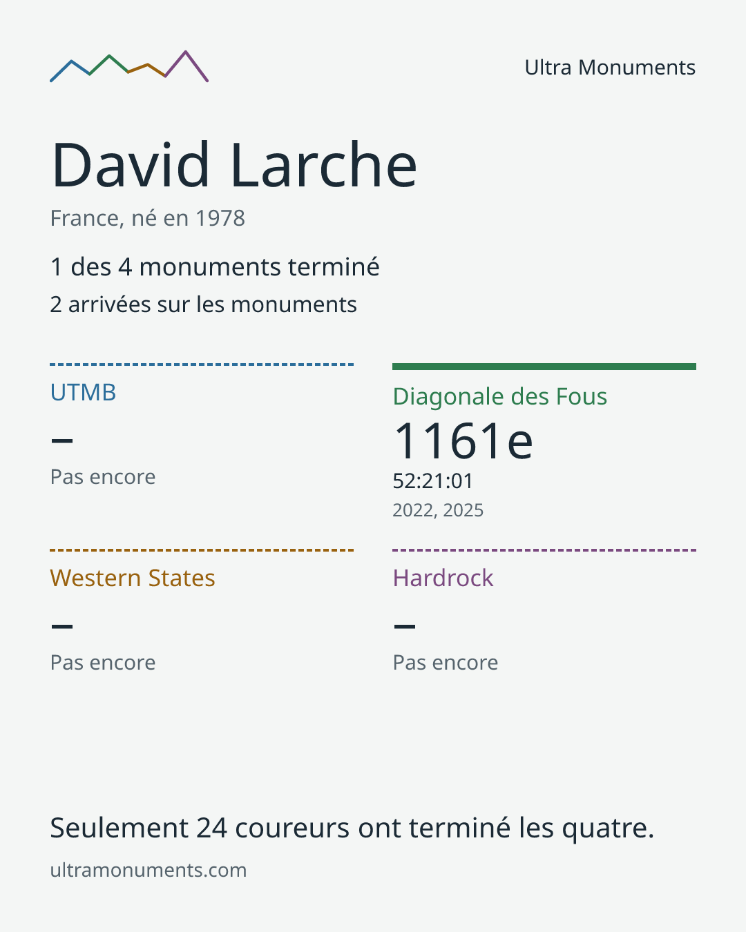 Carte des résultats de David Larche