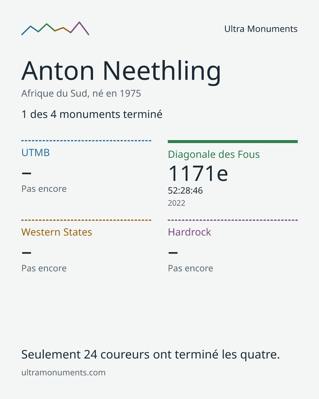 Carte des résultats de Anton Neethling