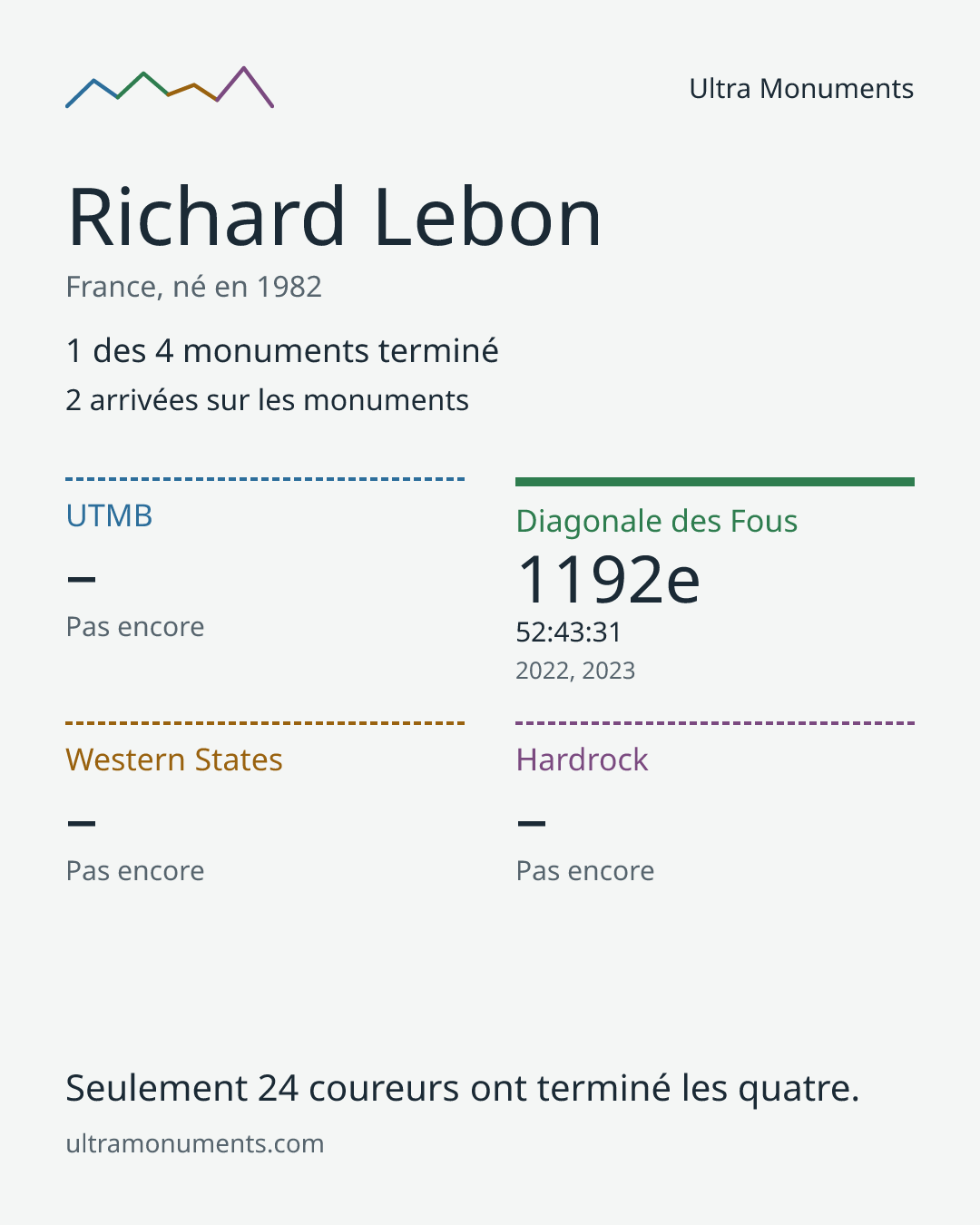 Carte des résultats de Richard Lebon