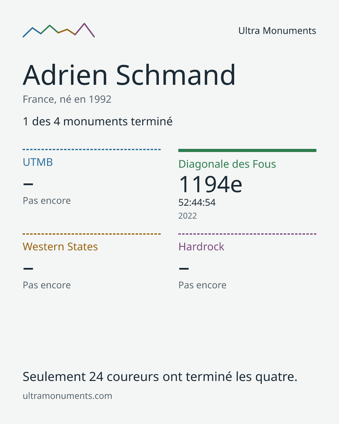 Carte des résultats de Adrien Schmand