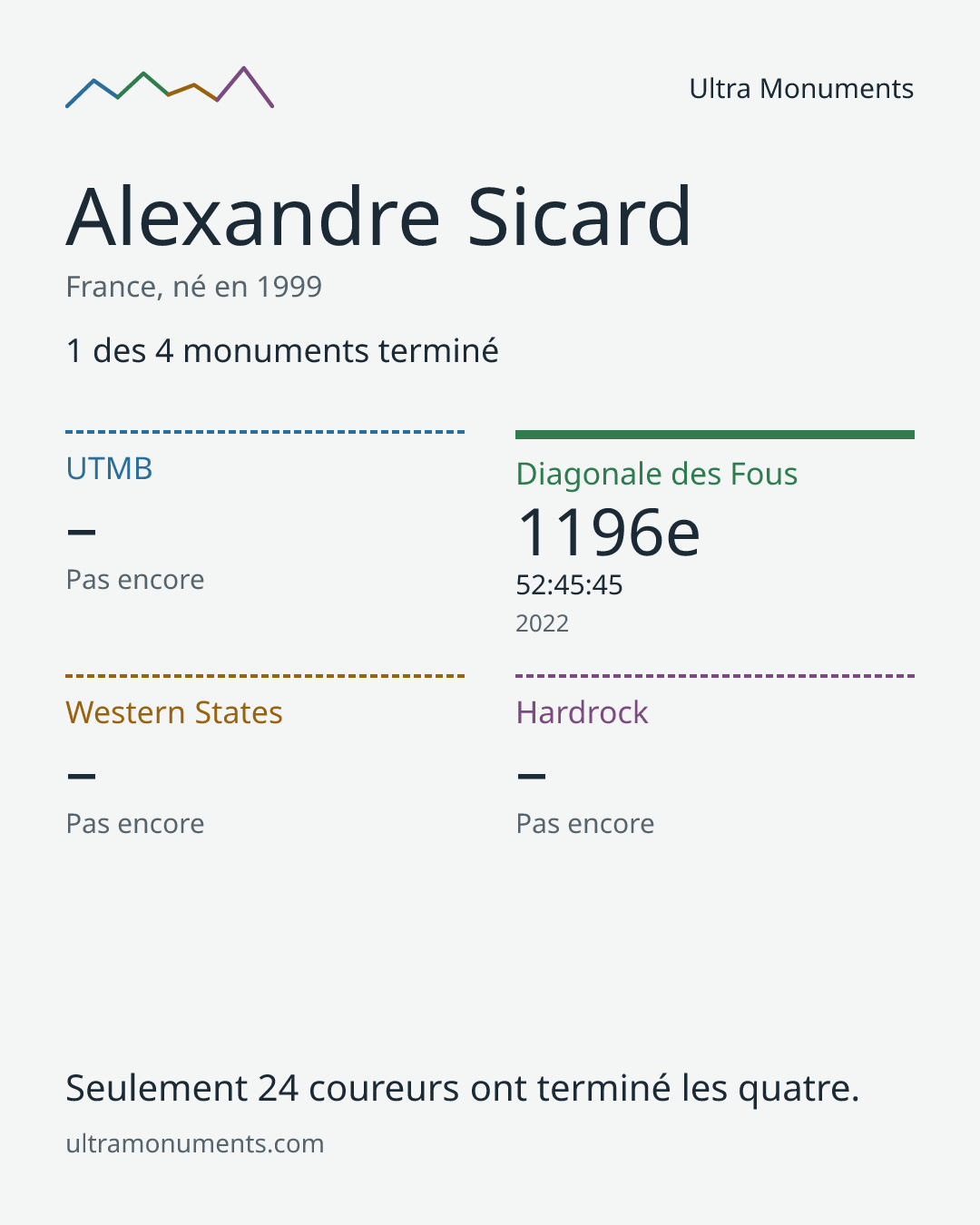 Carte des résultats de Alexandre Sicard