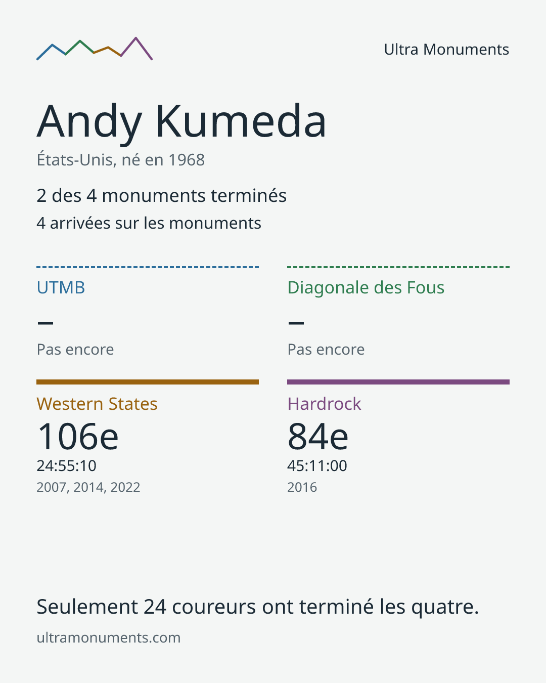 Carte des résultats de Andy Kumeda