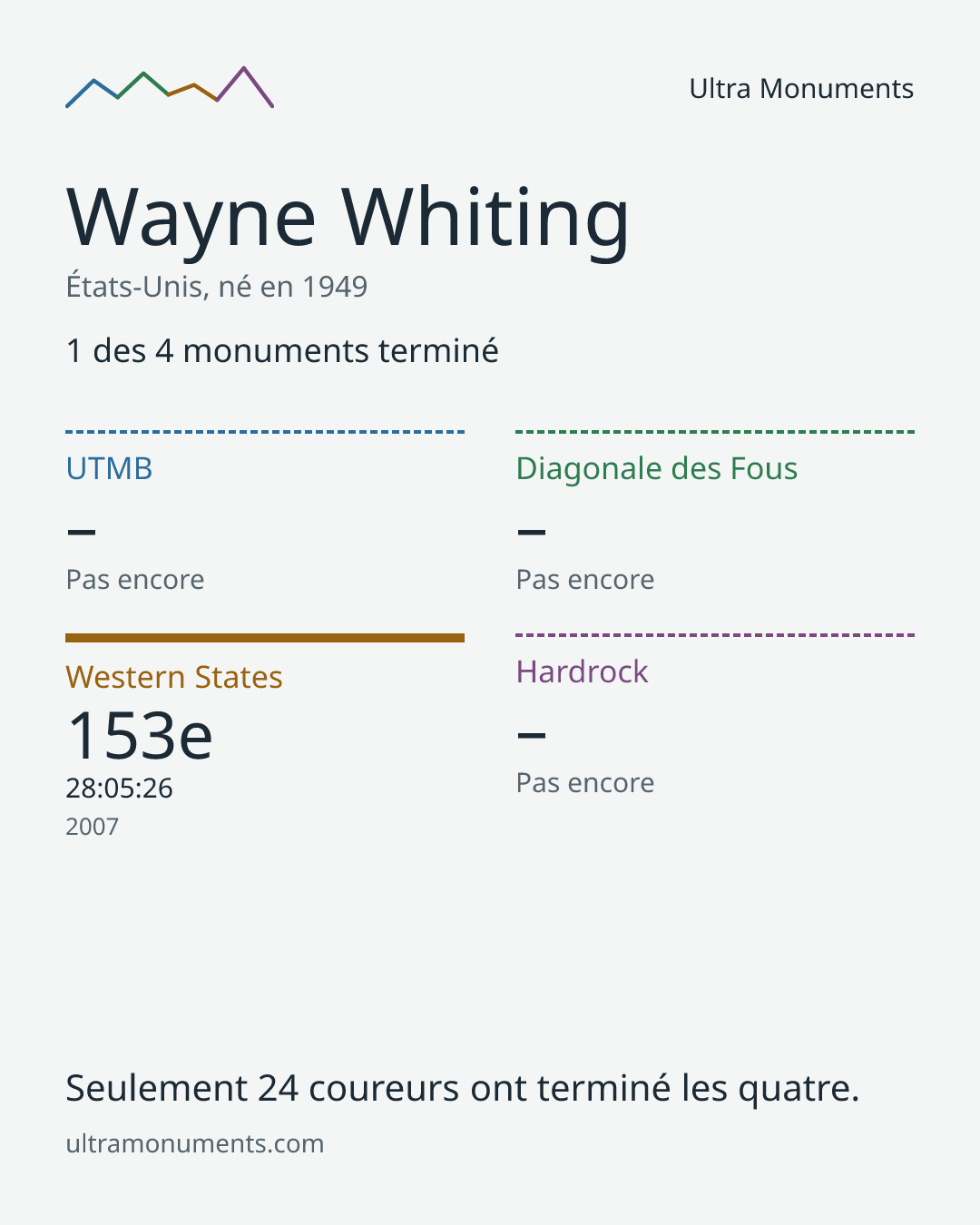 Carte des résultats de Wayne Whiting