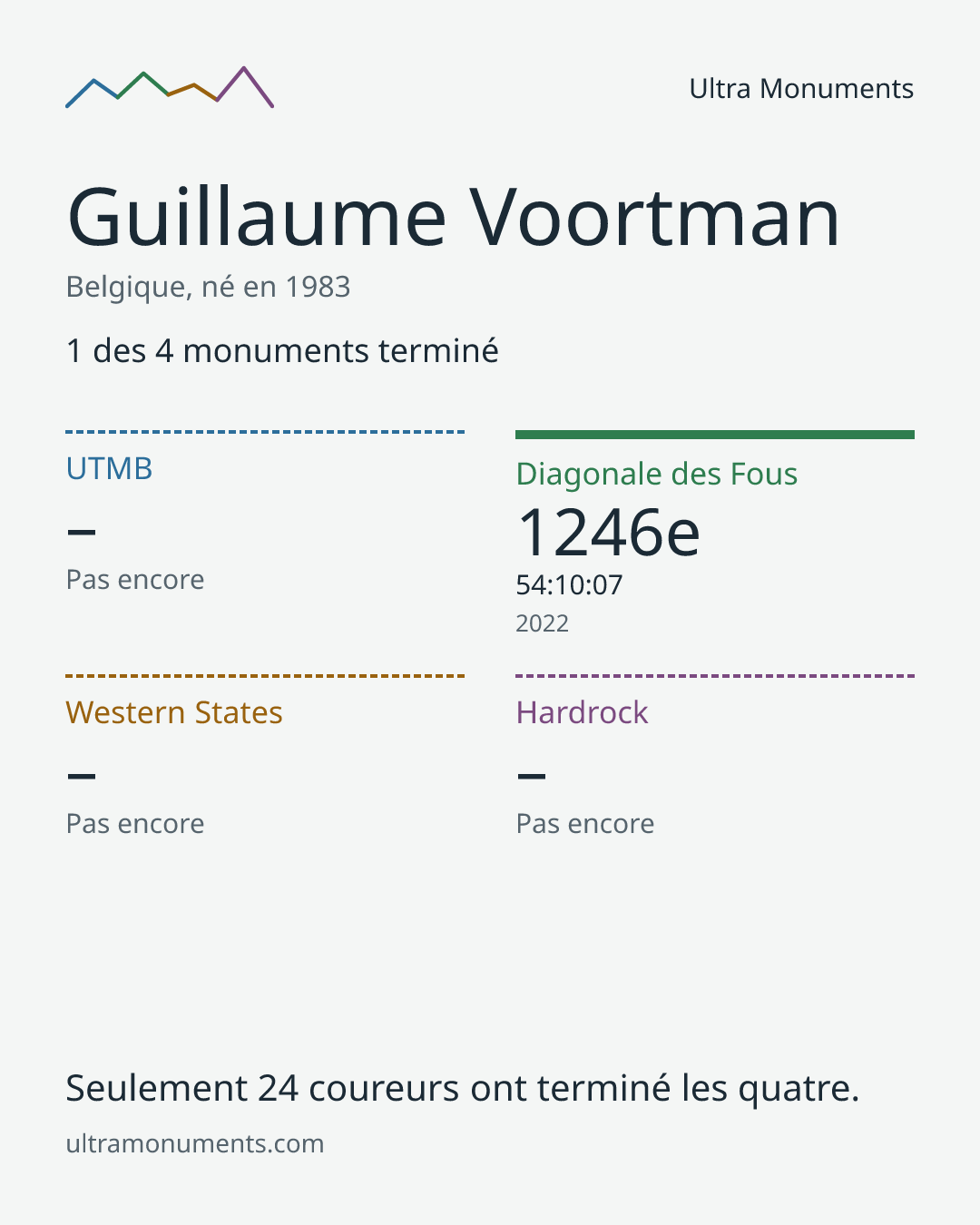 Carte des résultats de Guillaume Voortman