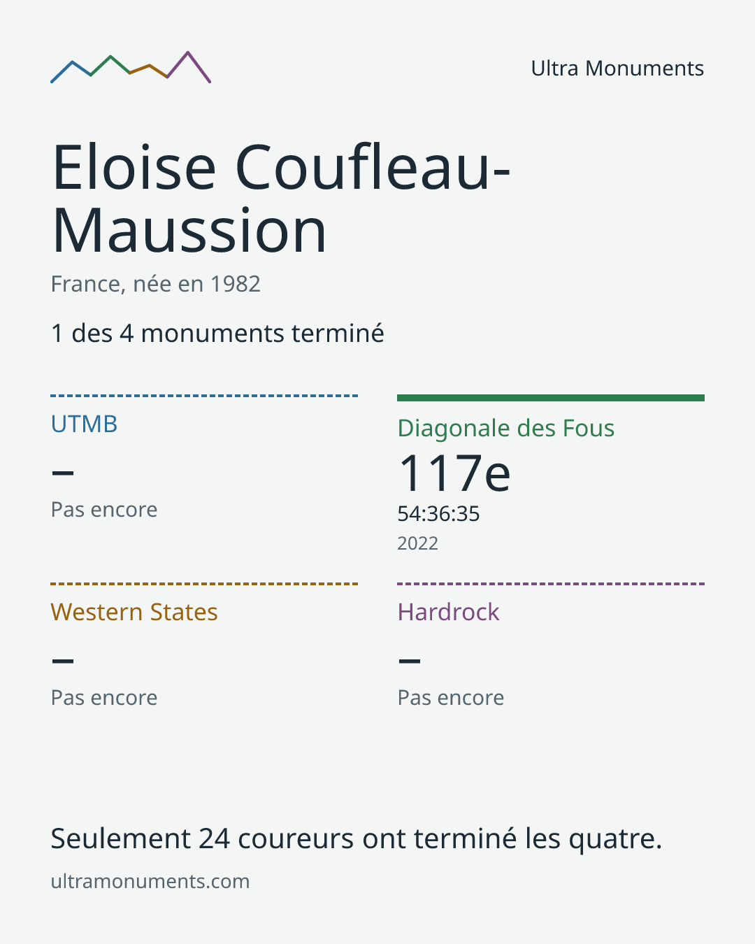 Carte des résultats de Eloise Coufleau-Maussion