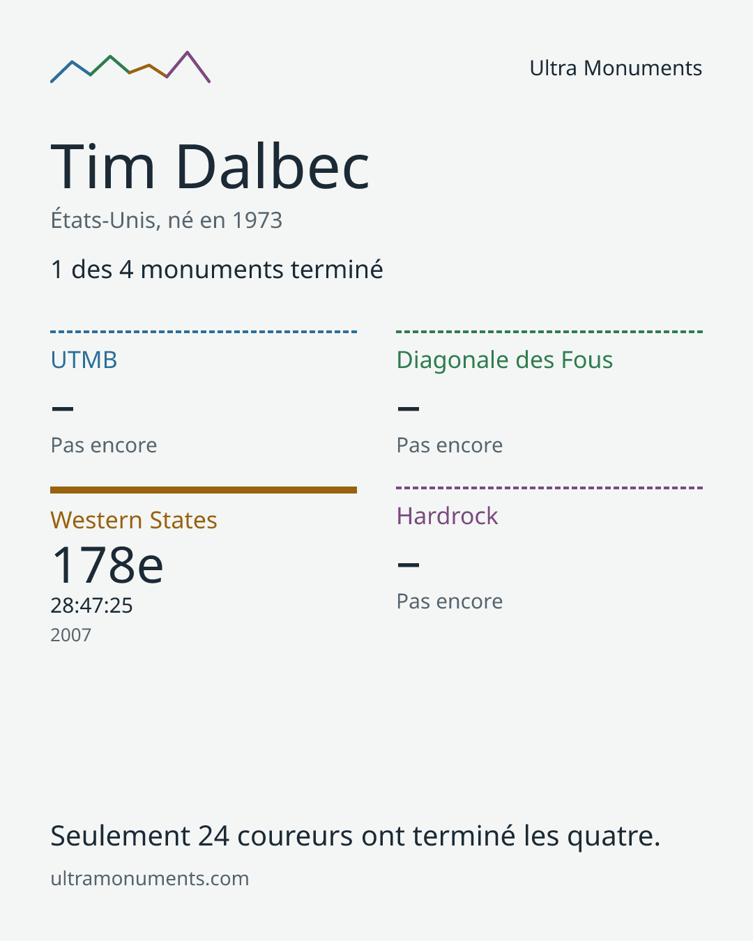 Carte des résultats de Tim Dalbec