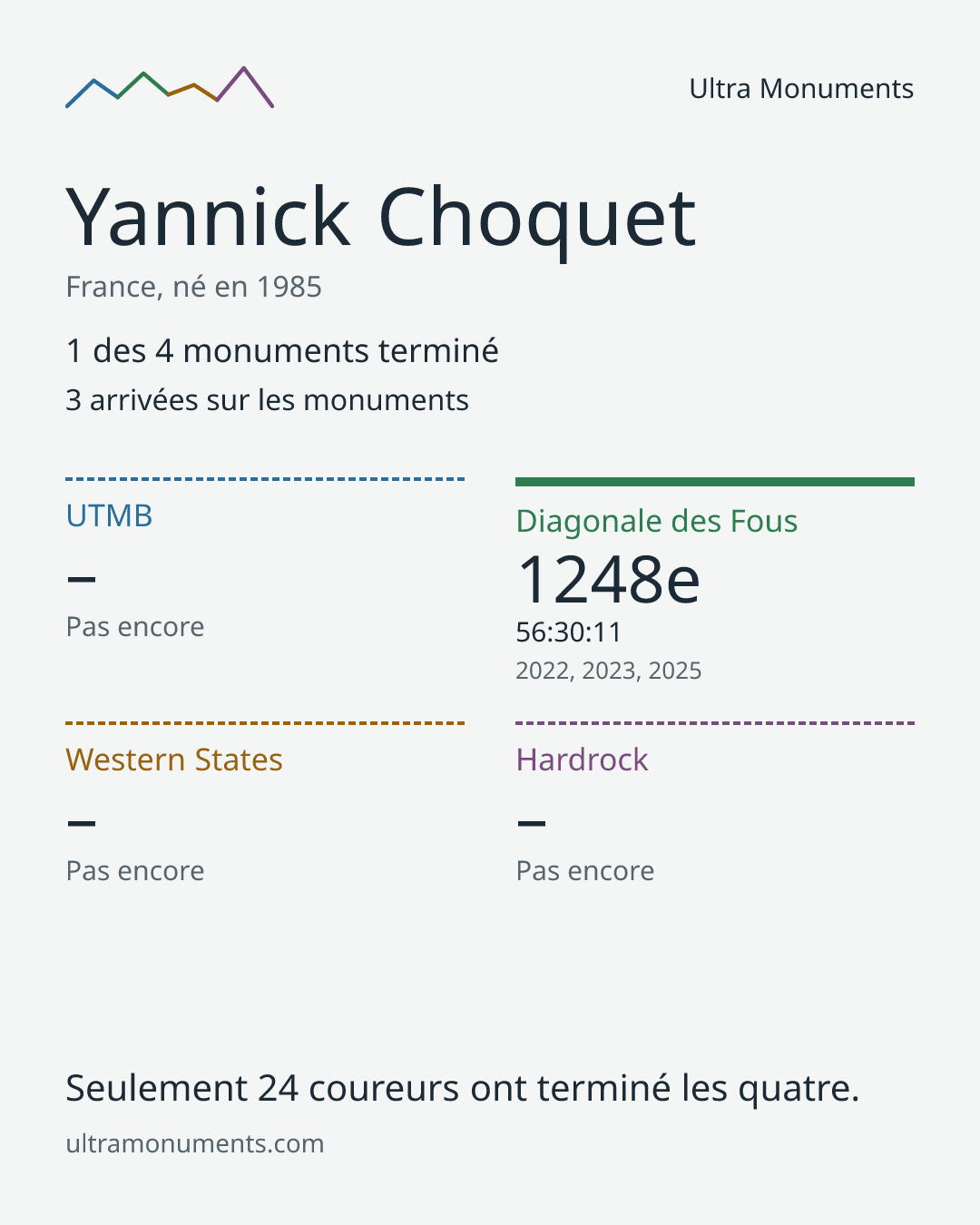 Carte des résultats de Yannick Choquet