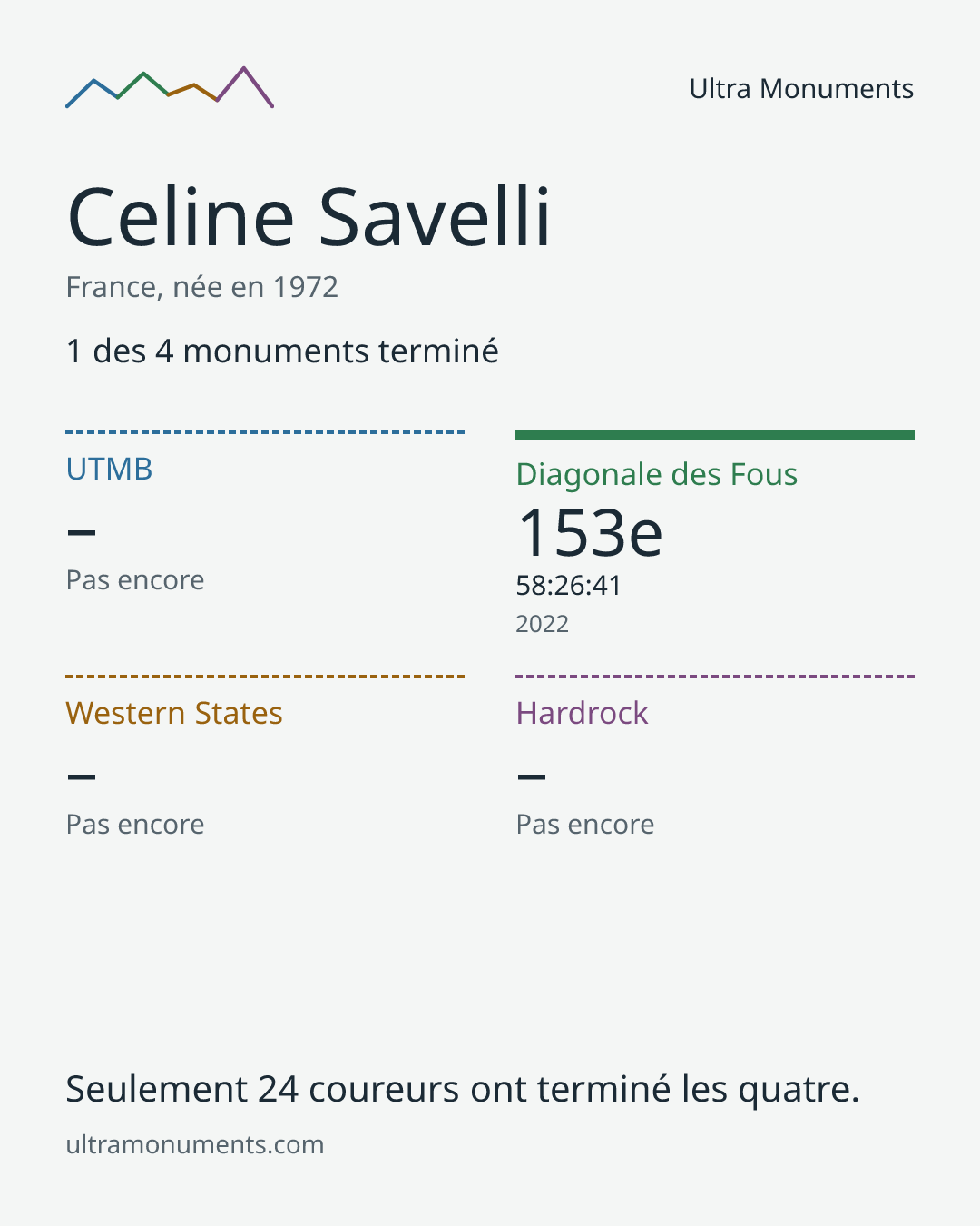 Carte des résultats de Celine Savelli