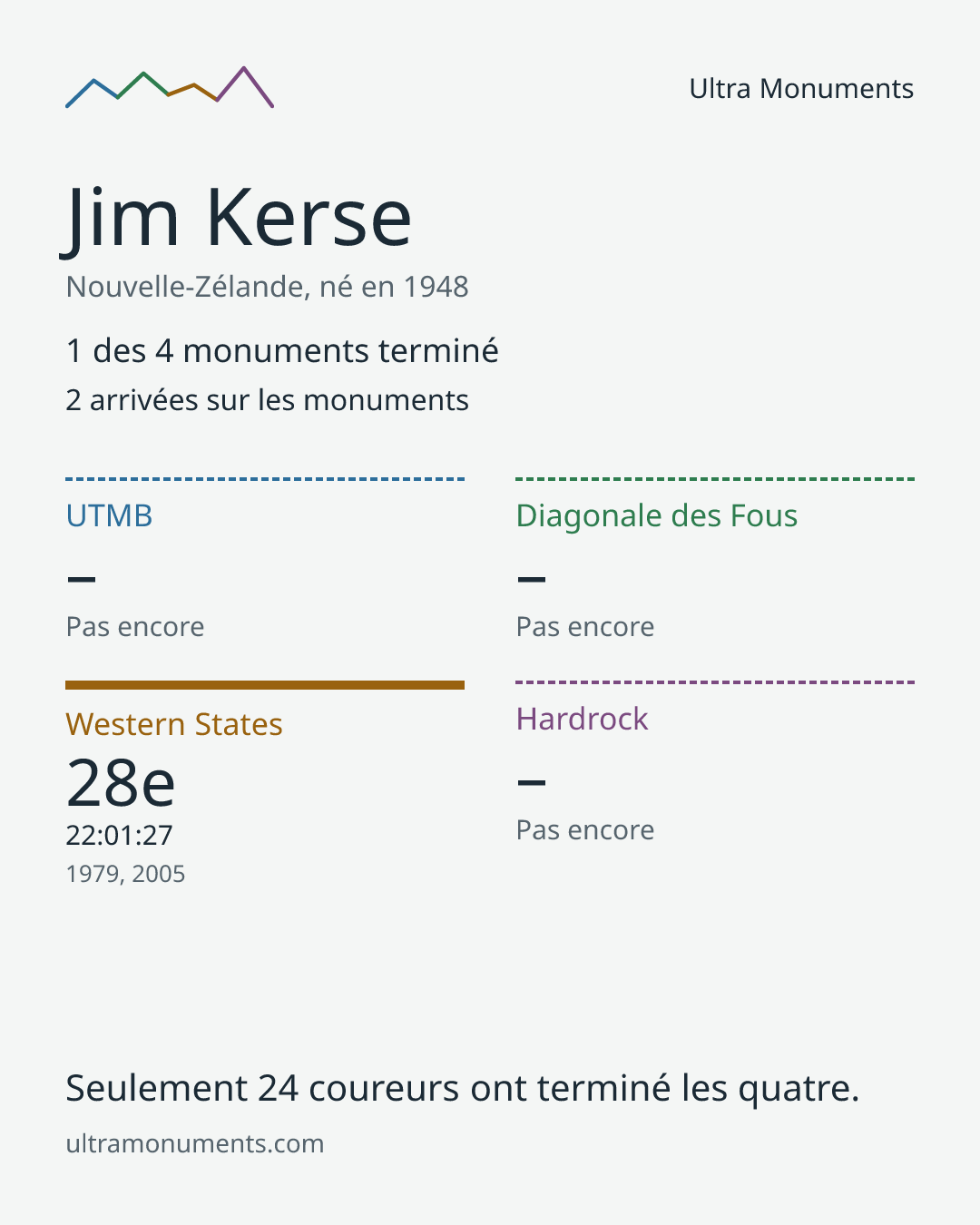 Carte des résultats de Jim Kerse