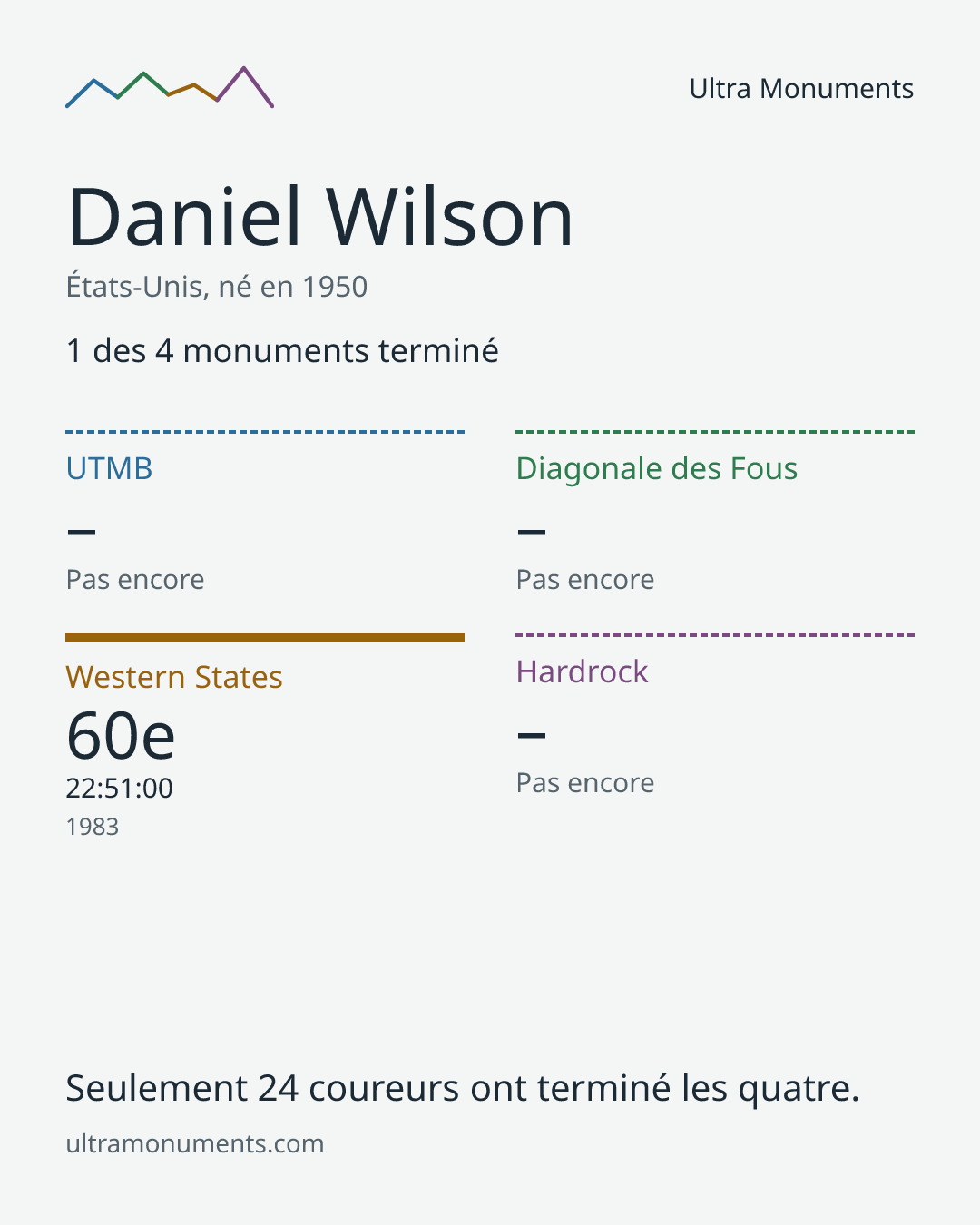 Carte des résultats de Daniel Wilson