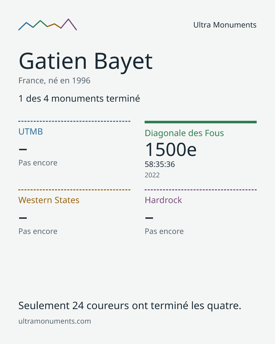 Carte des résultats de Gatien Bayet