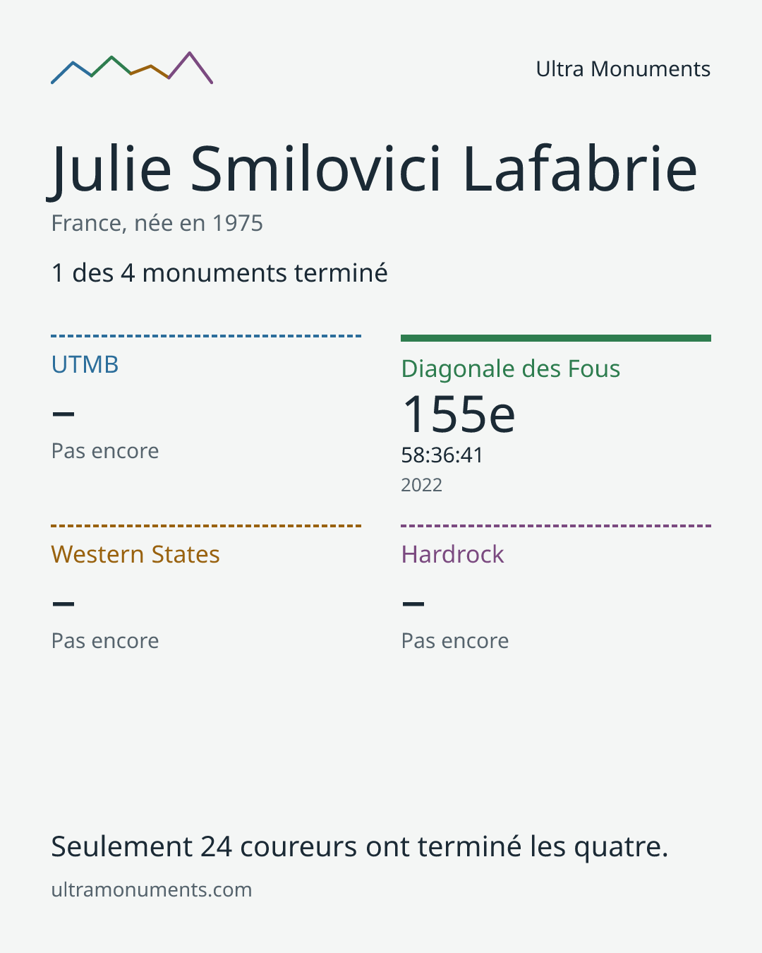 Carte des résultats de Julie Smilovici Lafabrie