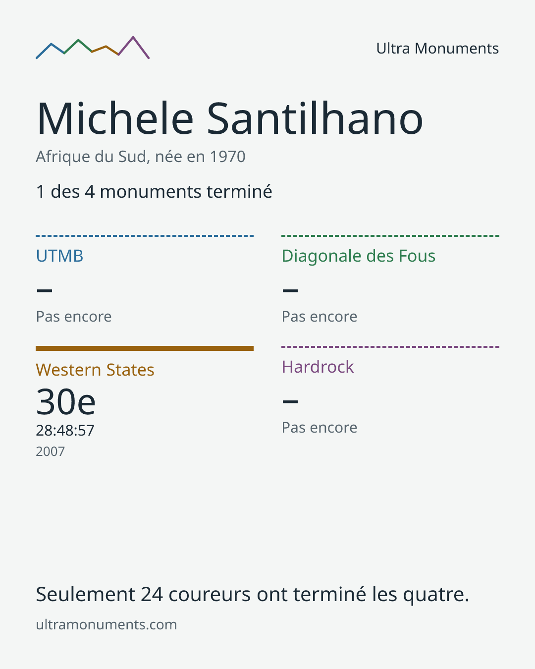 Carte des résultats de Michele Santilhano