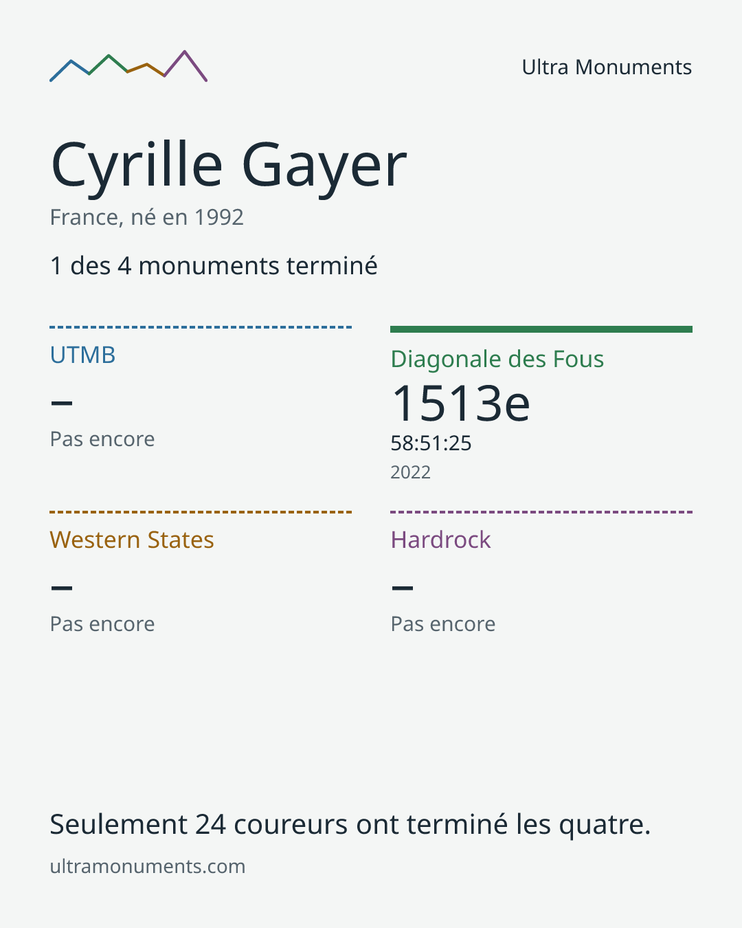 Carte des résultats de Cyrille Gayer