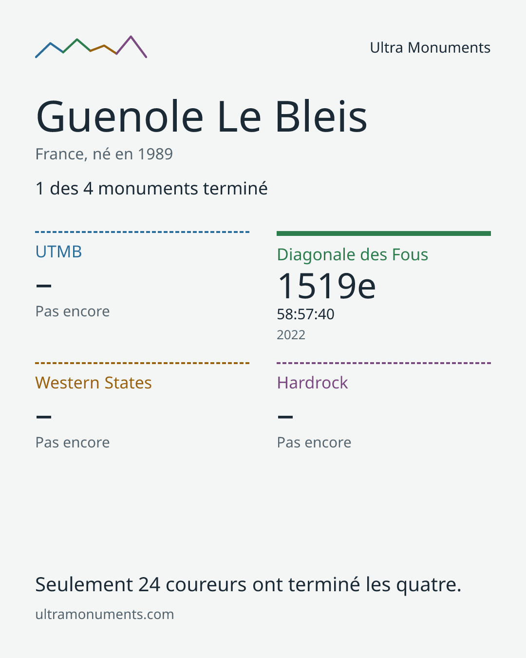 Carte des résultats de Guenole Le Bleis
