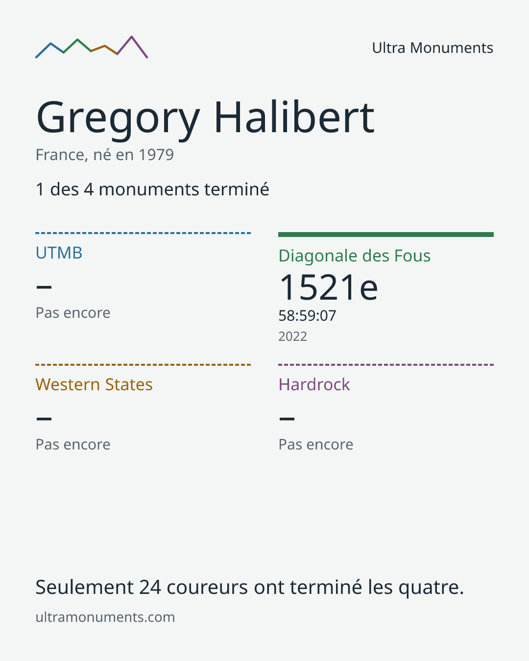 Carte des résultats de Gregory Halibert