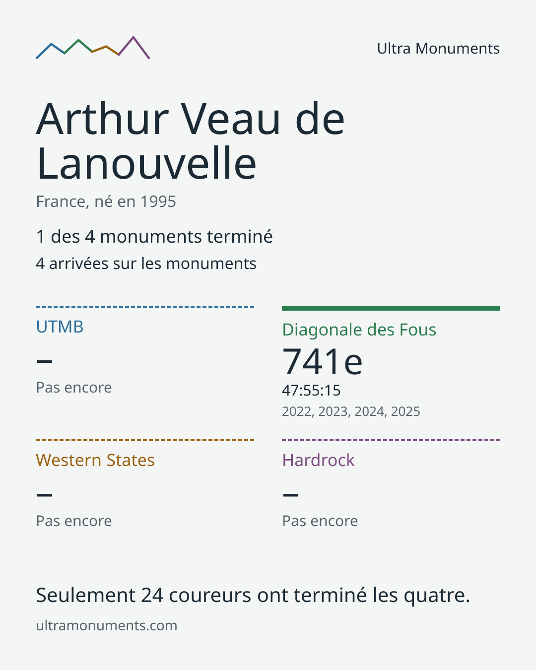 Carte des résultats de Arthur Veau de Lanouvelle