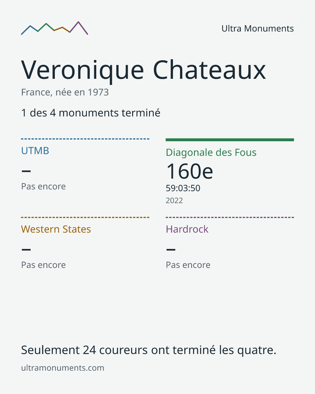 Carte des résultats de Veronique Chateaux