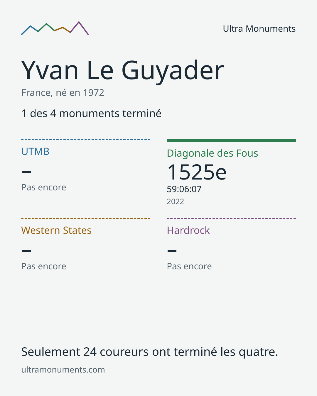 Carte des résultats de Yvan Le Guyader