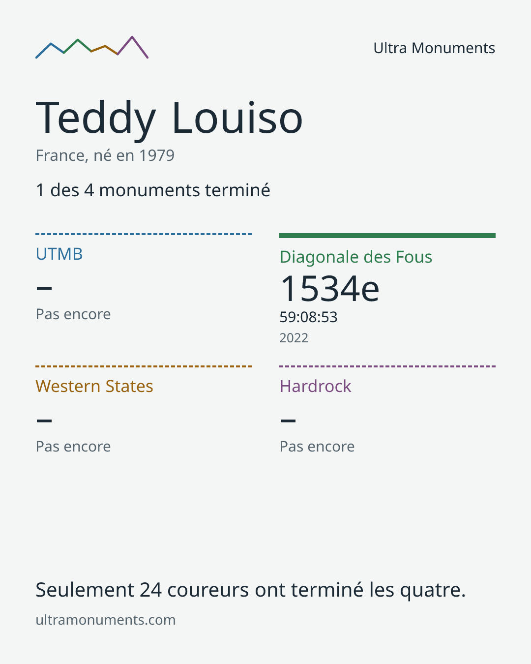 Carte des résultats de Teddy Louiso