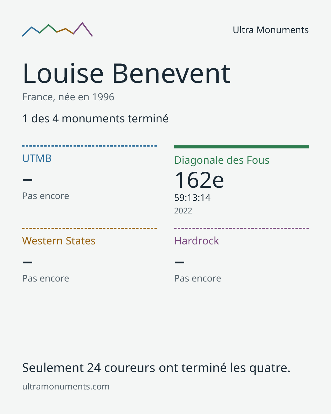 Carte des résultats de Louise Benevent