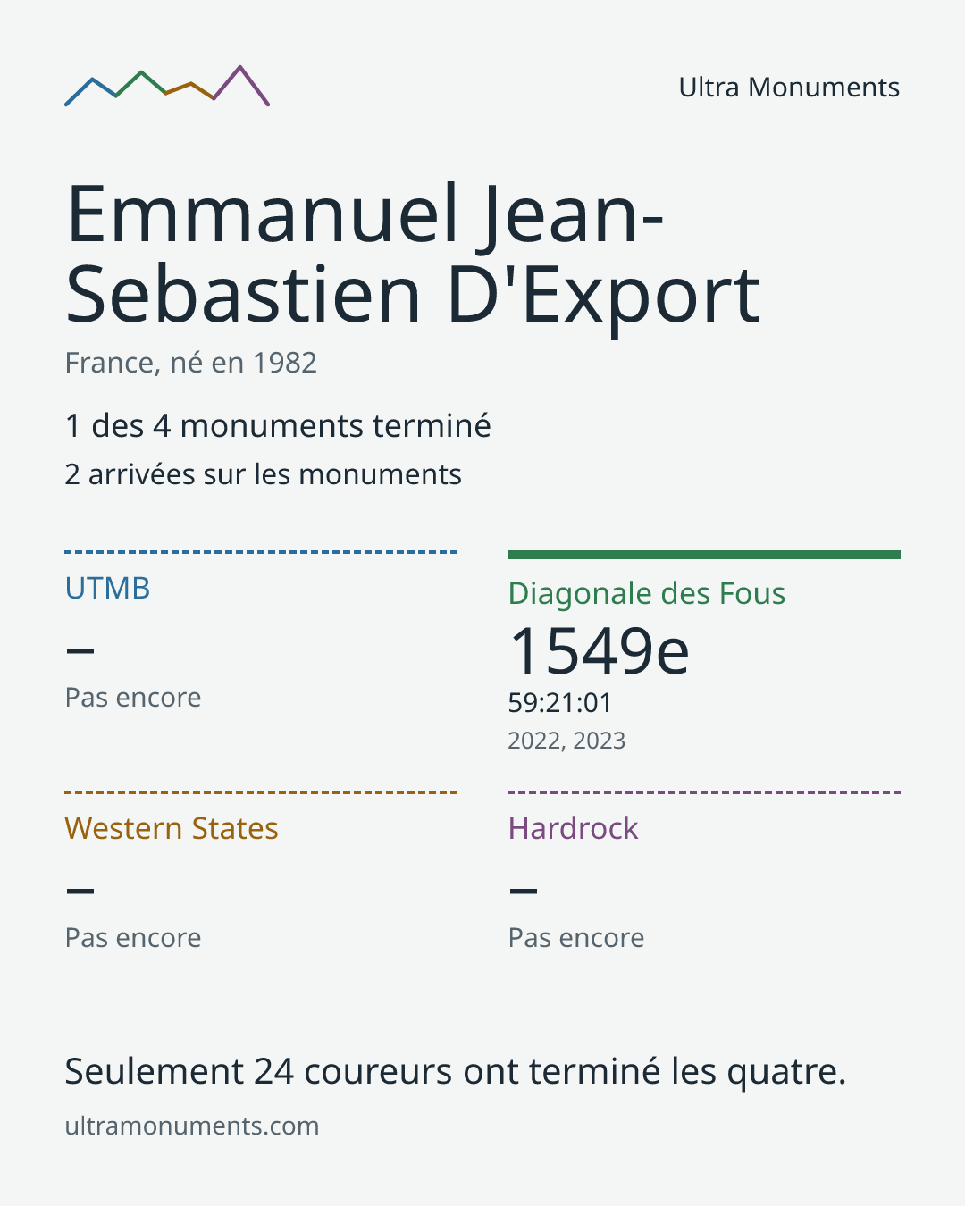 Carte des résultats de Emmanuel Jean-Sebastien D'Export
