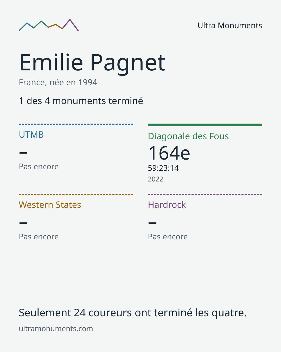 Carte des résultats de Emilie Pagnet
