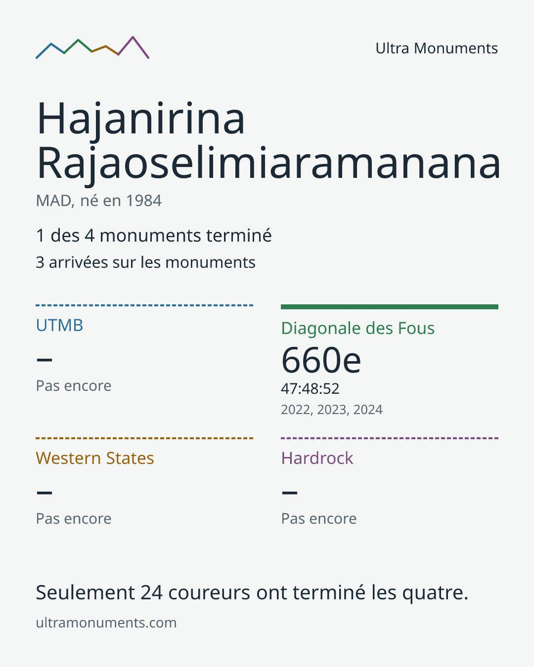 Carte des résultats de Hajanirina Rajaoselimiaramanana