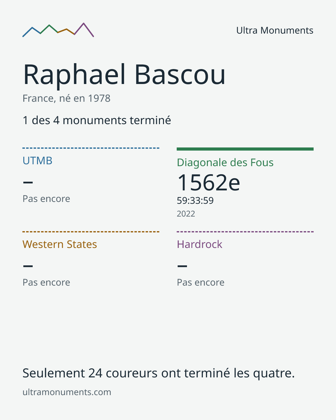 Carte des résultats de Raphael Bascou