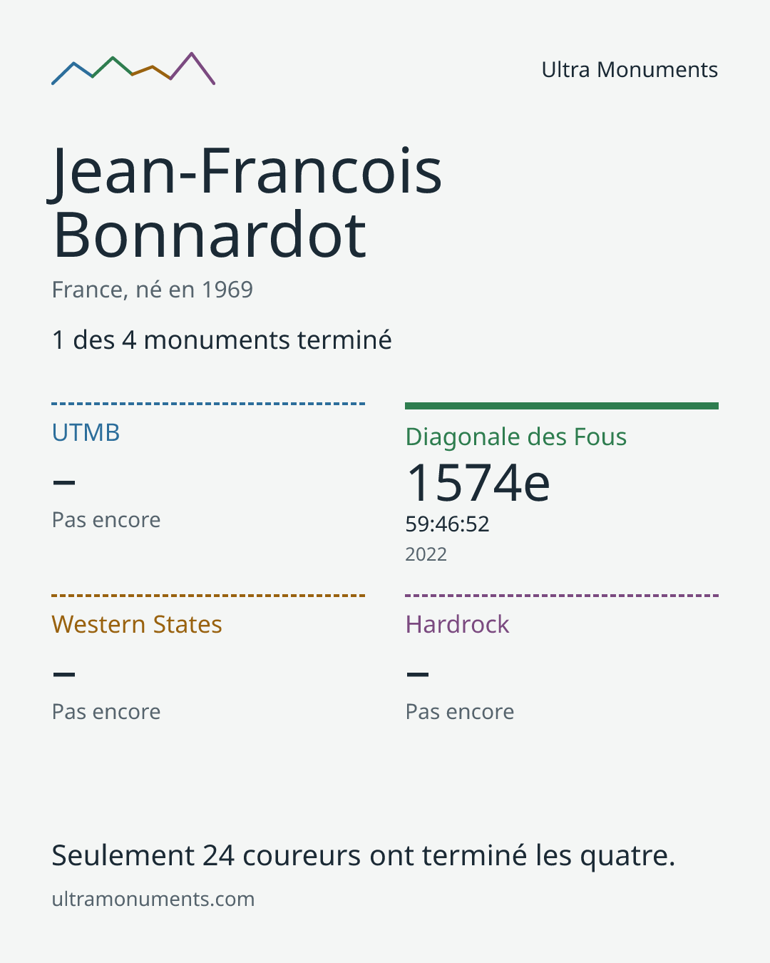 Carte des résultats de Jean-Francois Bonnardot