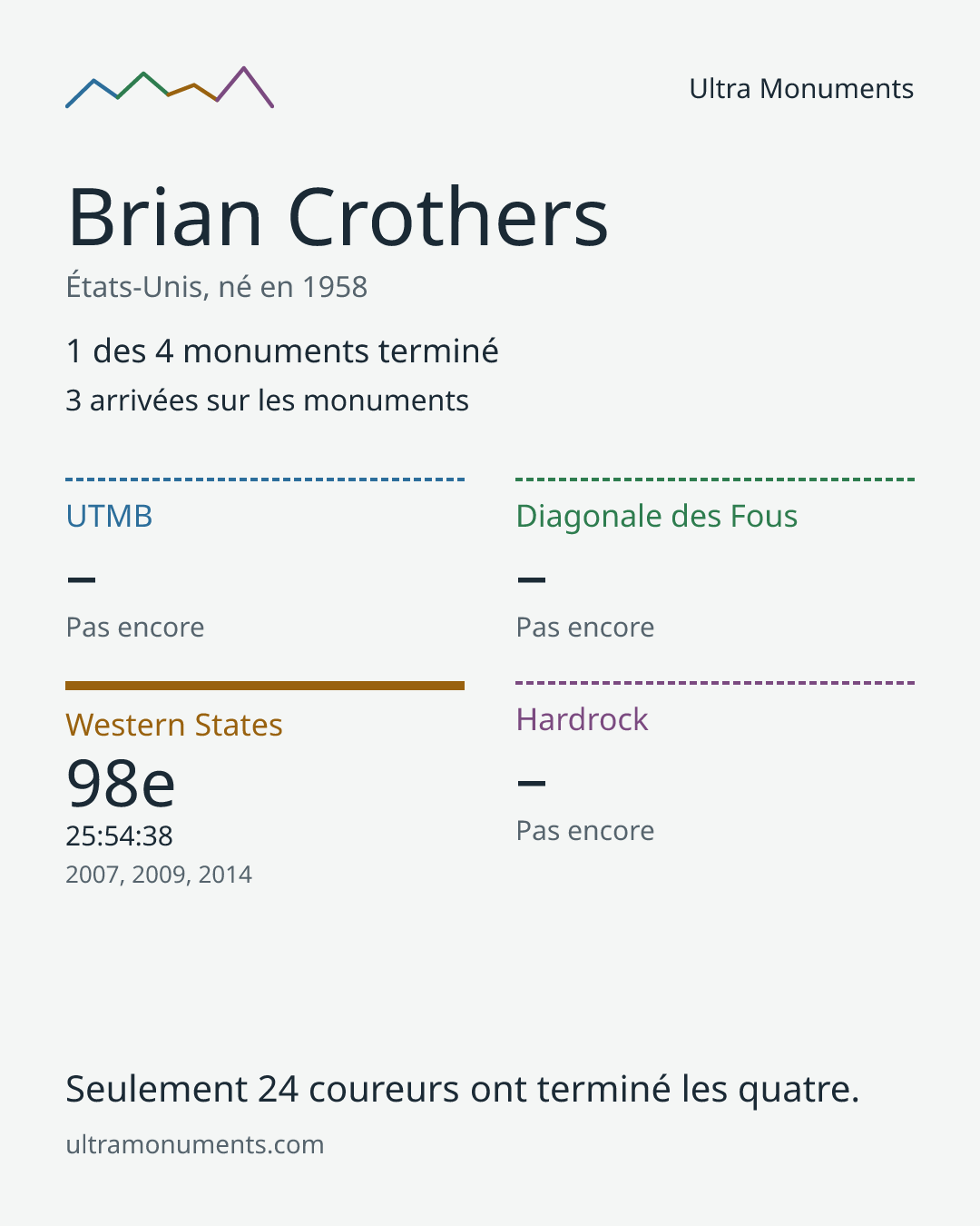Carte des résultats de Brian Crothers