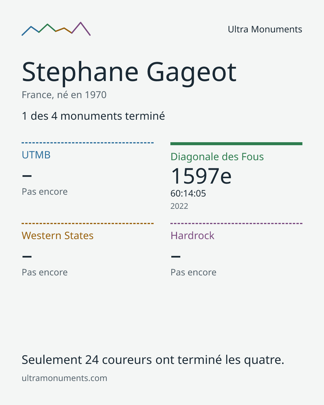 Carte des résultats de Stephane Gageot
