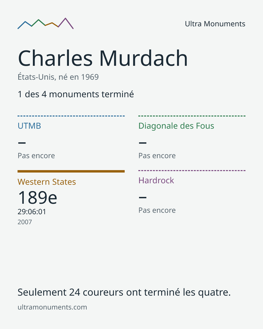 Carte des résultats de Charles Murdach
