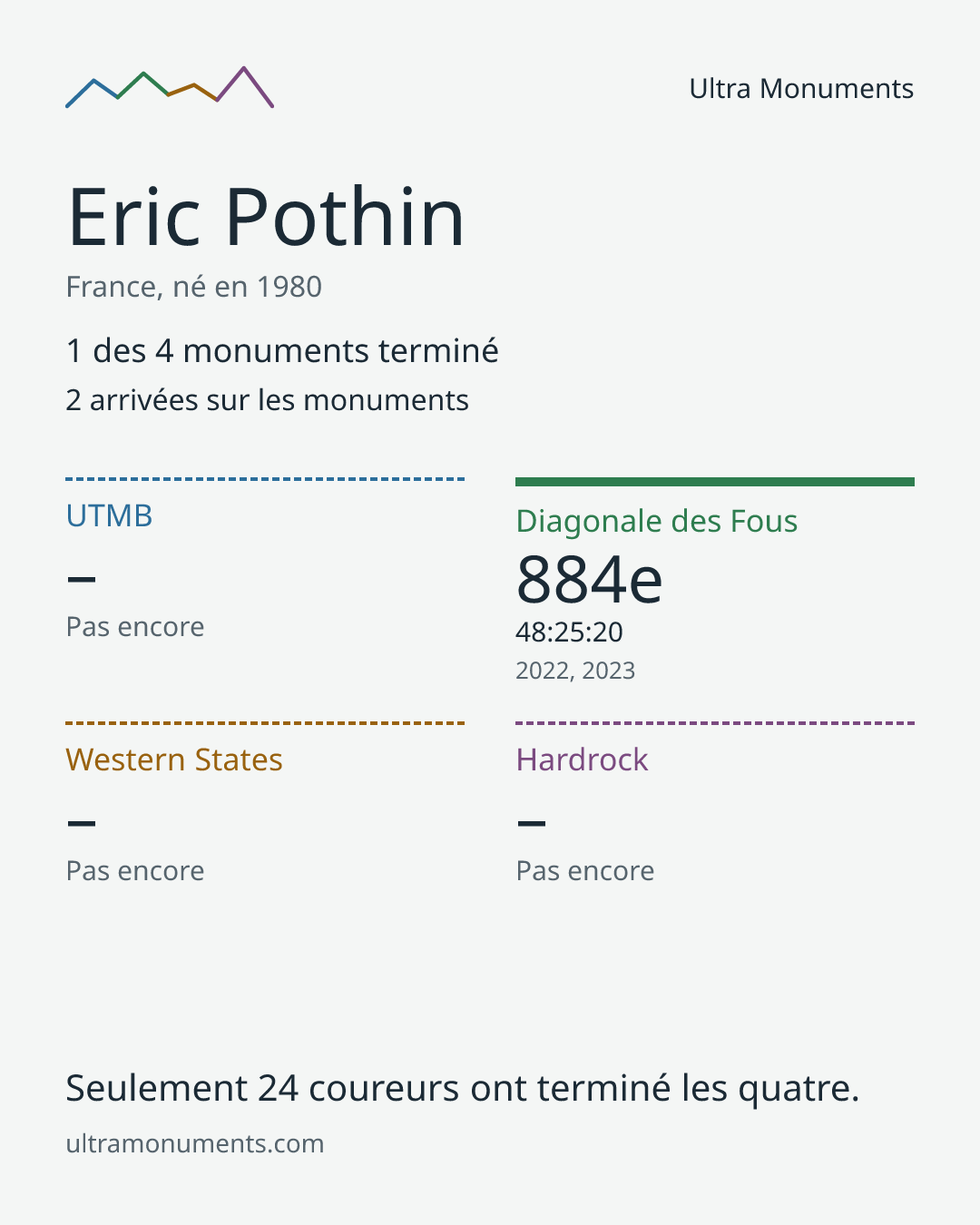 Carte des résultats de Eric Pothin