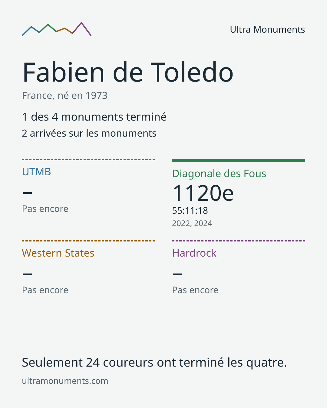 Carte des résultats de Fabien de Toledo