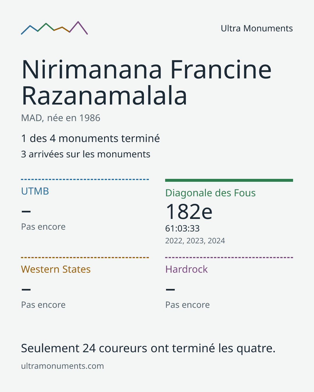 Carte des résultats de Nirimanana Francine Razanamalala