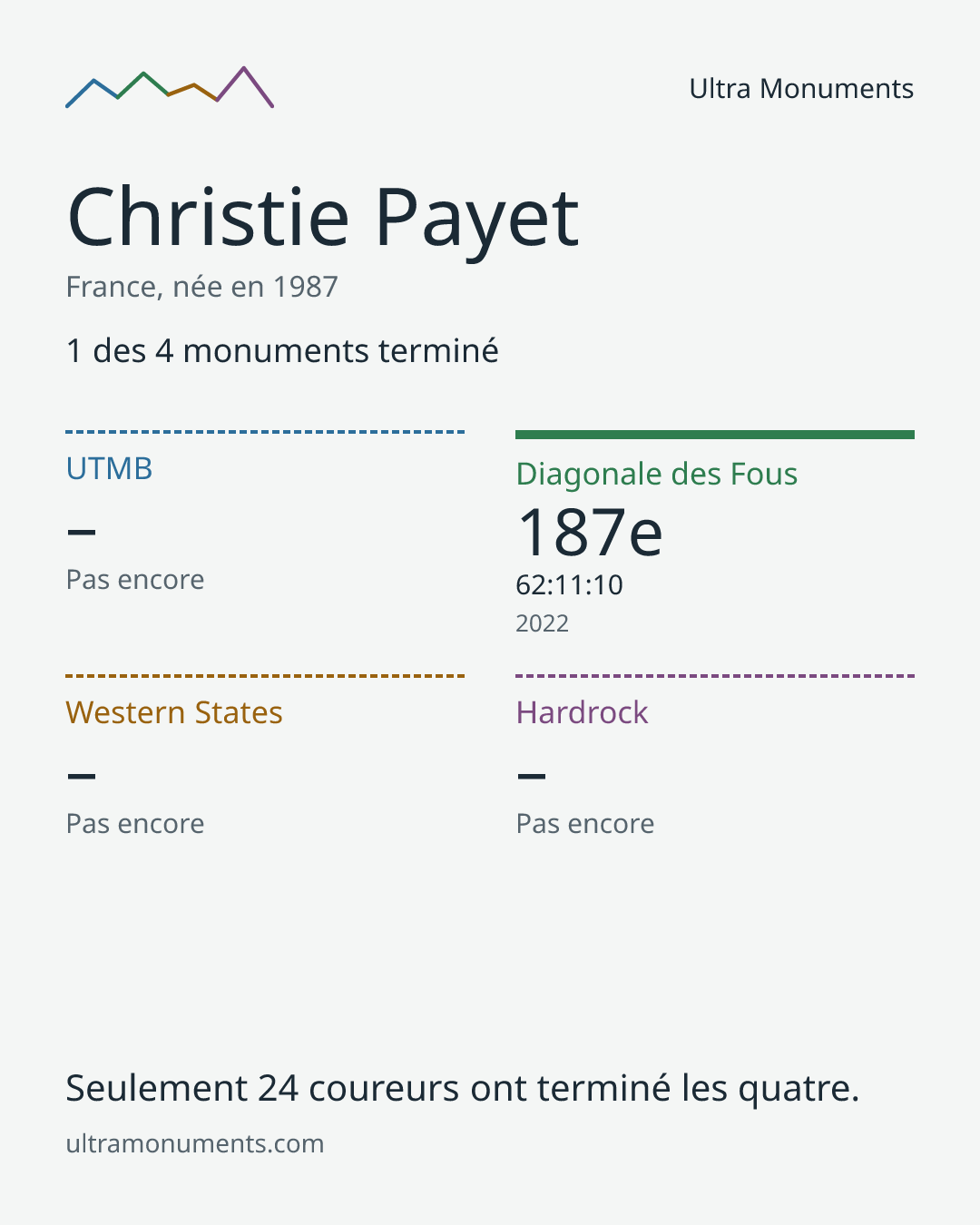 Carte des résultats de Christie Payet