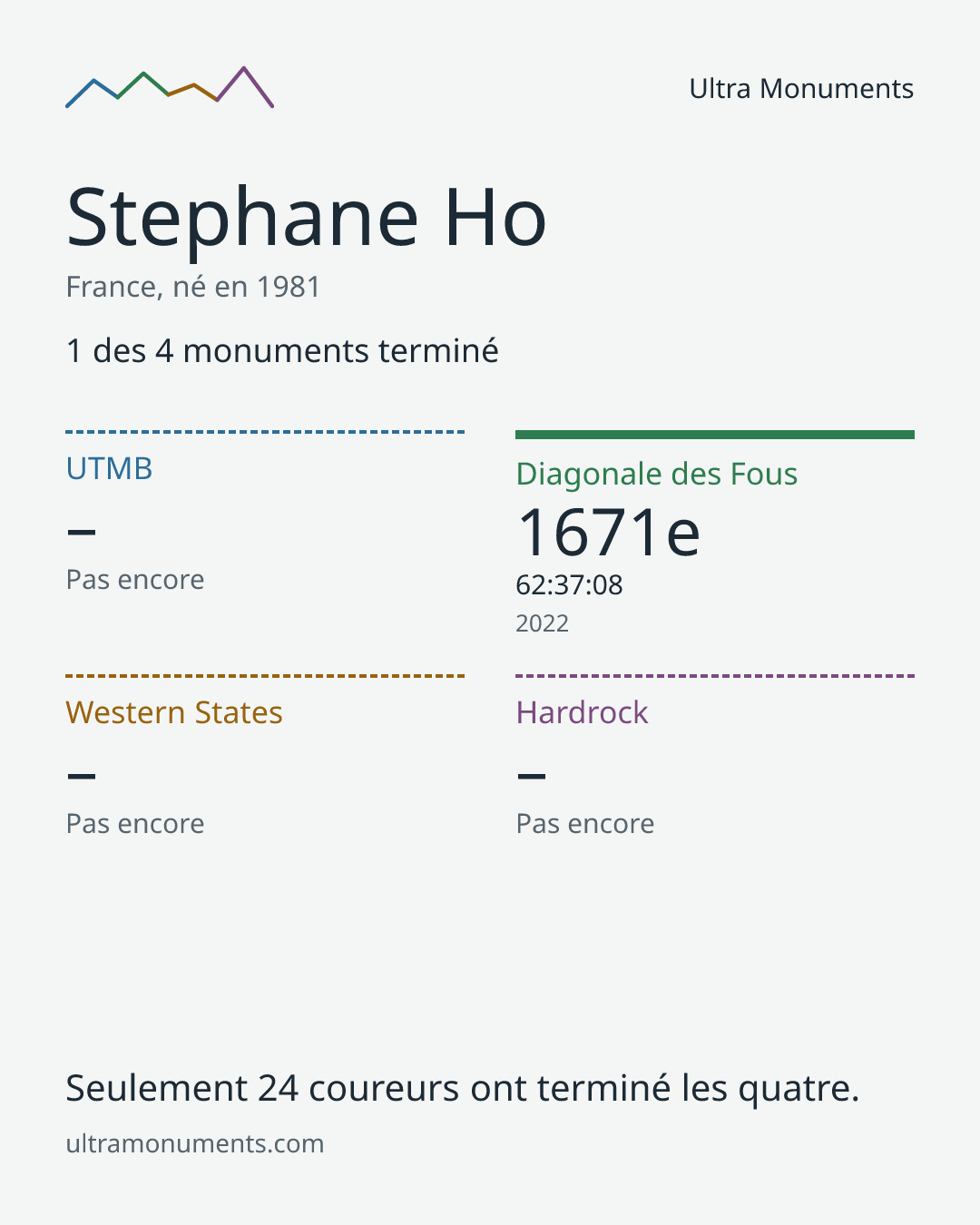 Carte des résultats de Stephane Ho