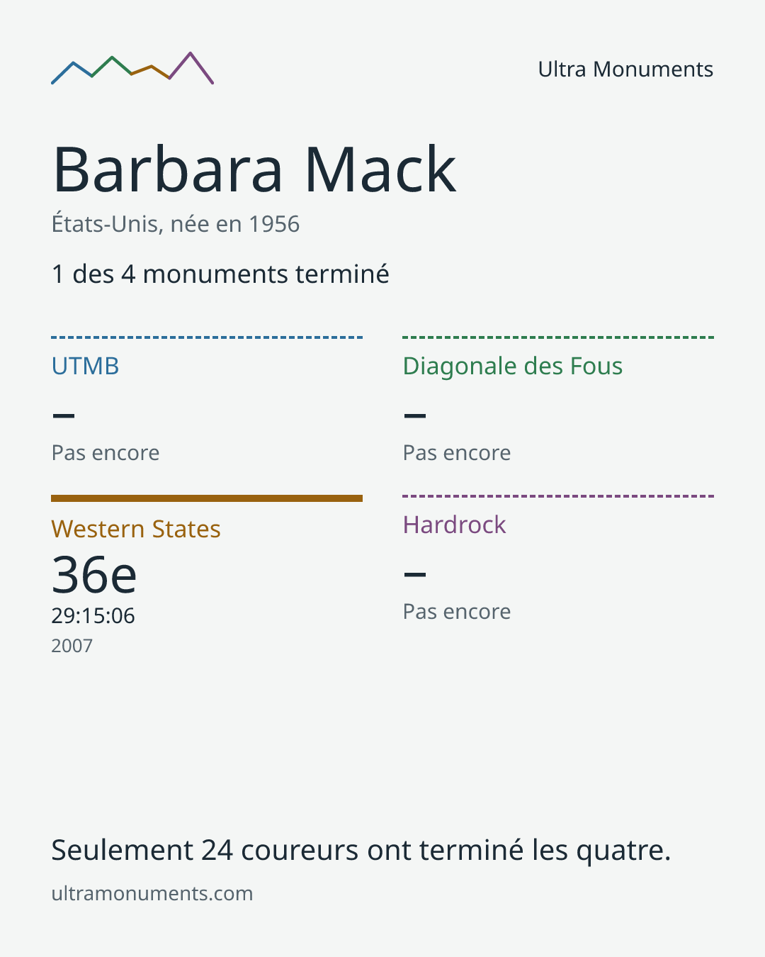 Carte des résultats de Barbara Mack