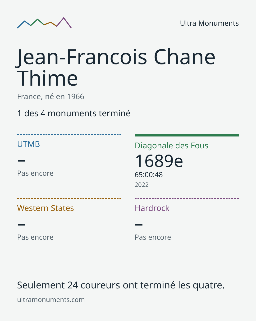 Carte des résultats de Jean-Francois Chane Thime