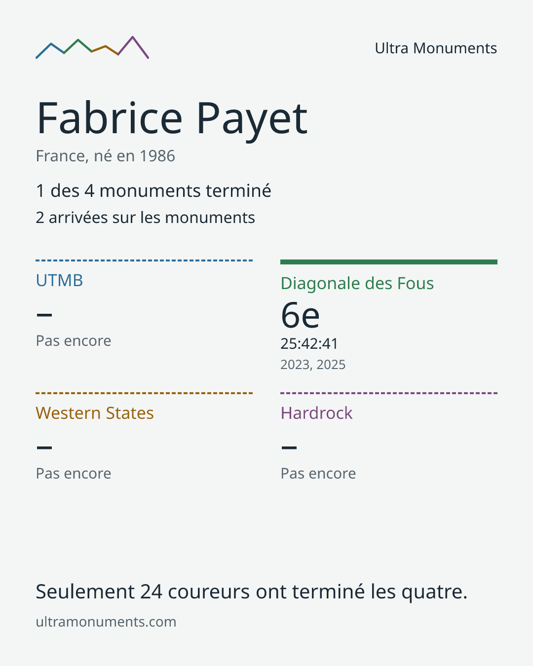 Carte des résultats de Fabrice Payet