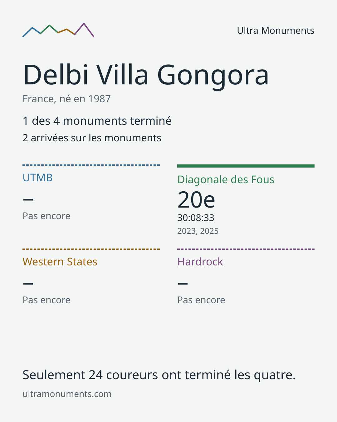 Carte des résultats de Delbi Villa Gongora
