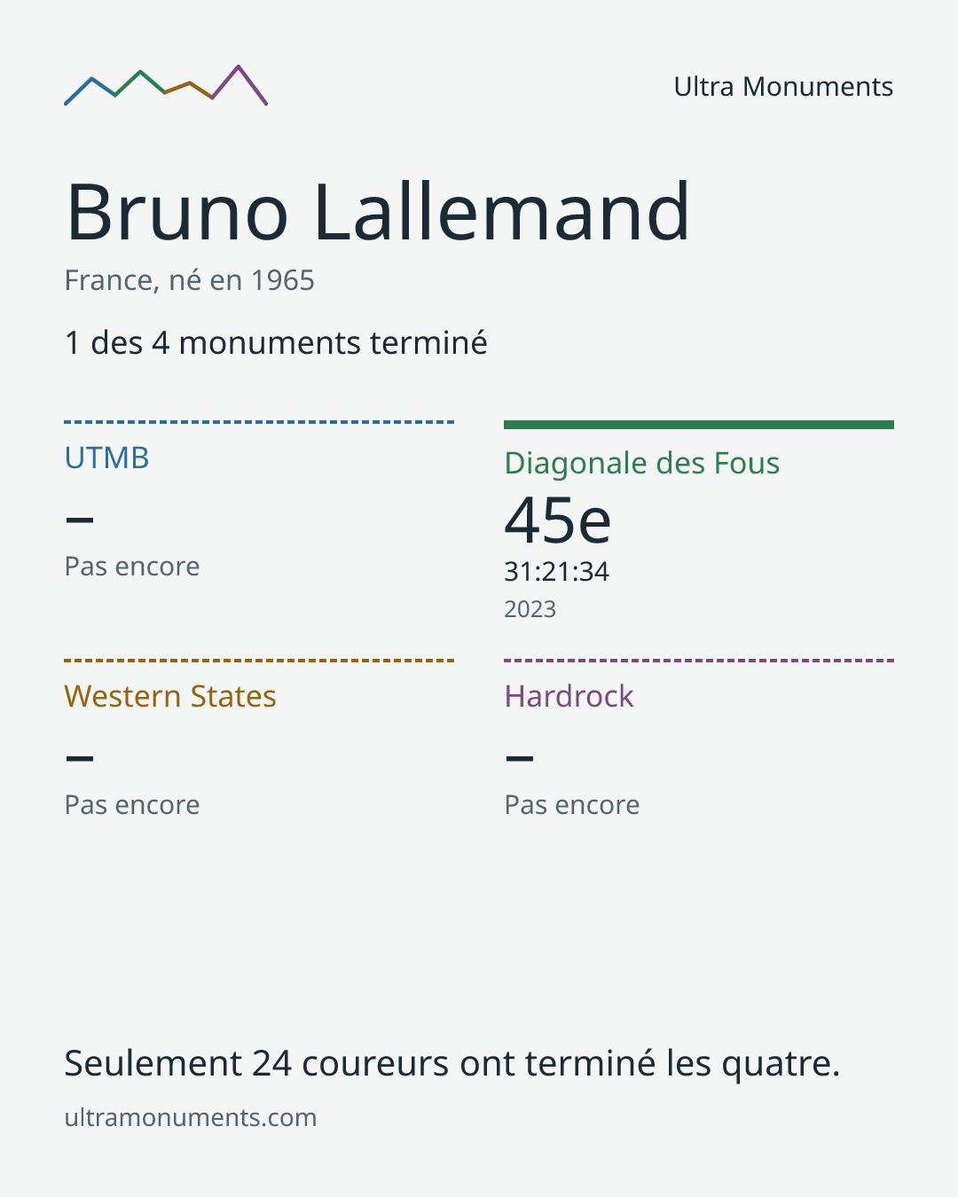 Carte des résultats de Bruno Lallemand