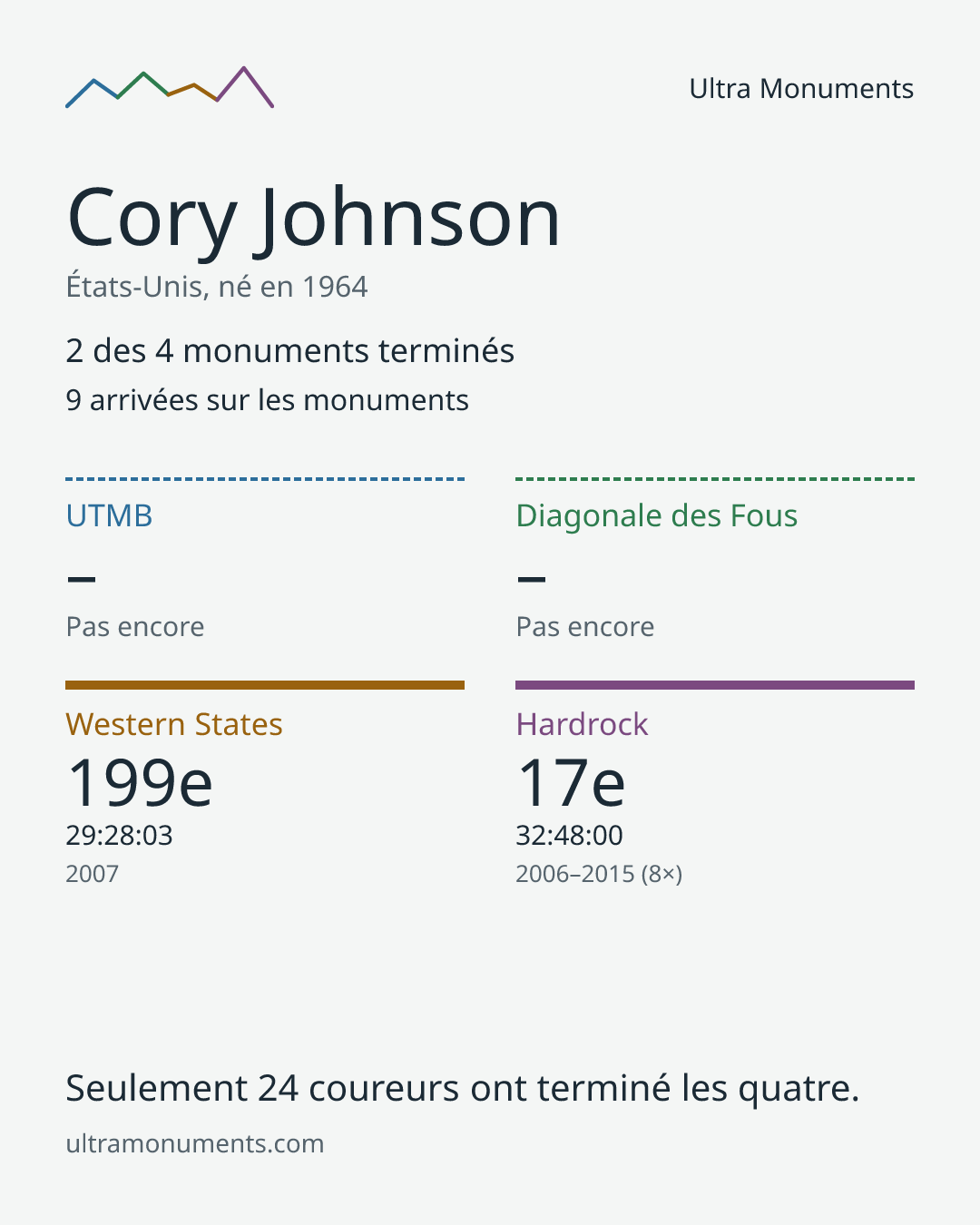 Carte des résultats de Cory Johnson