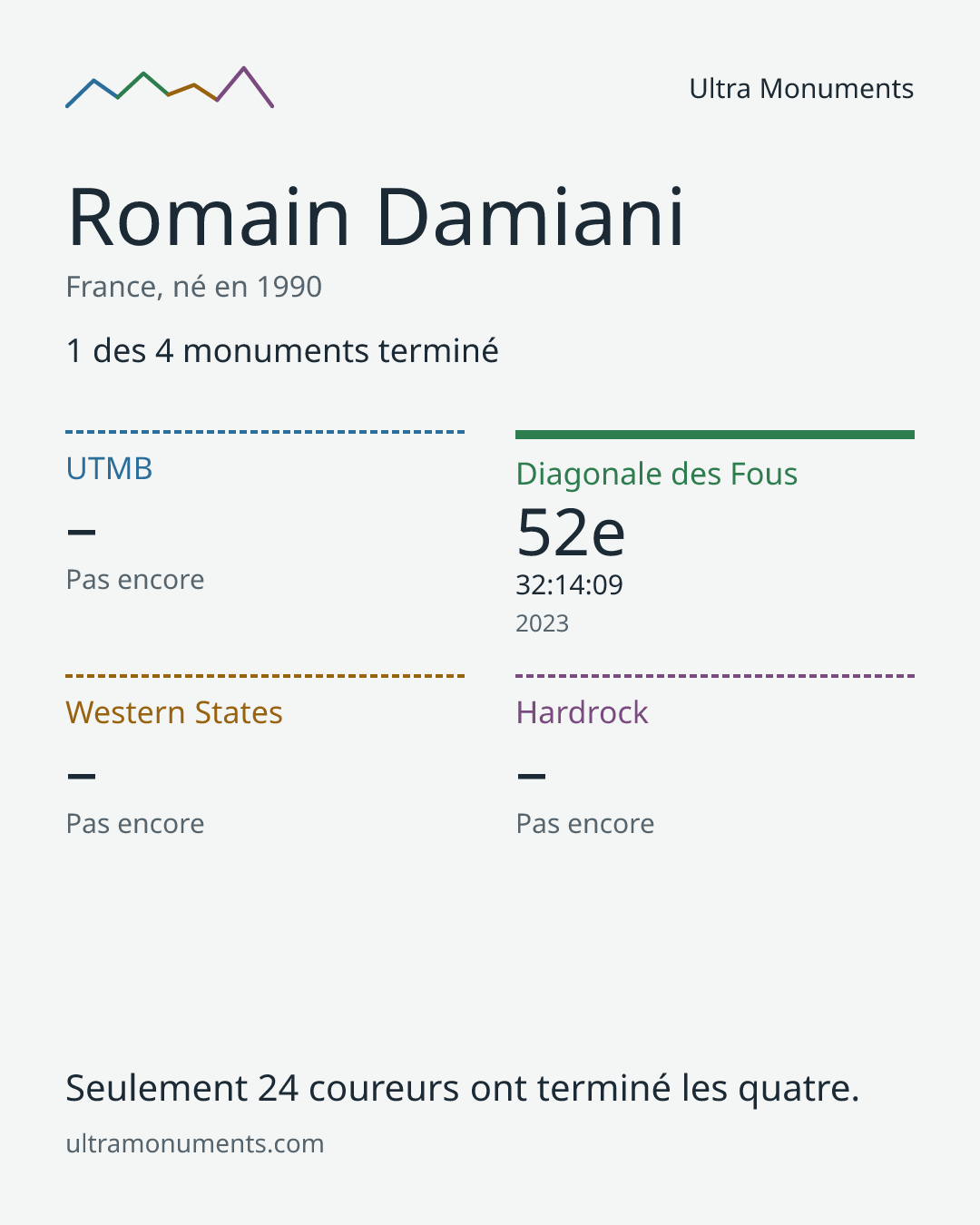 Carte des résultats de Romain Damiani