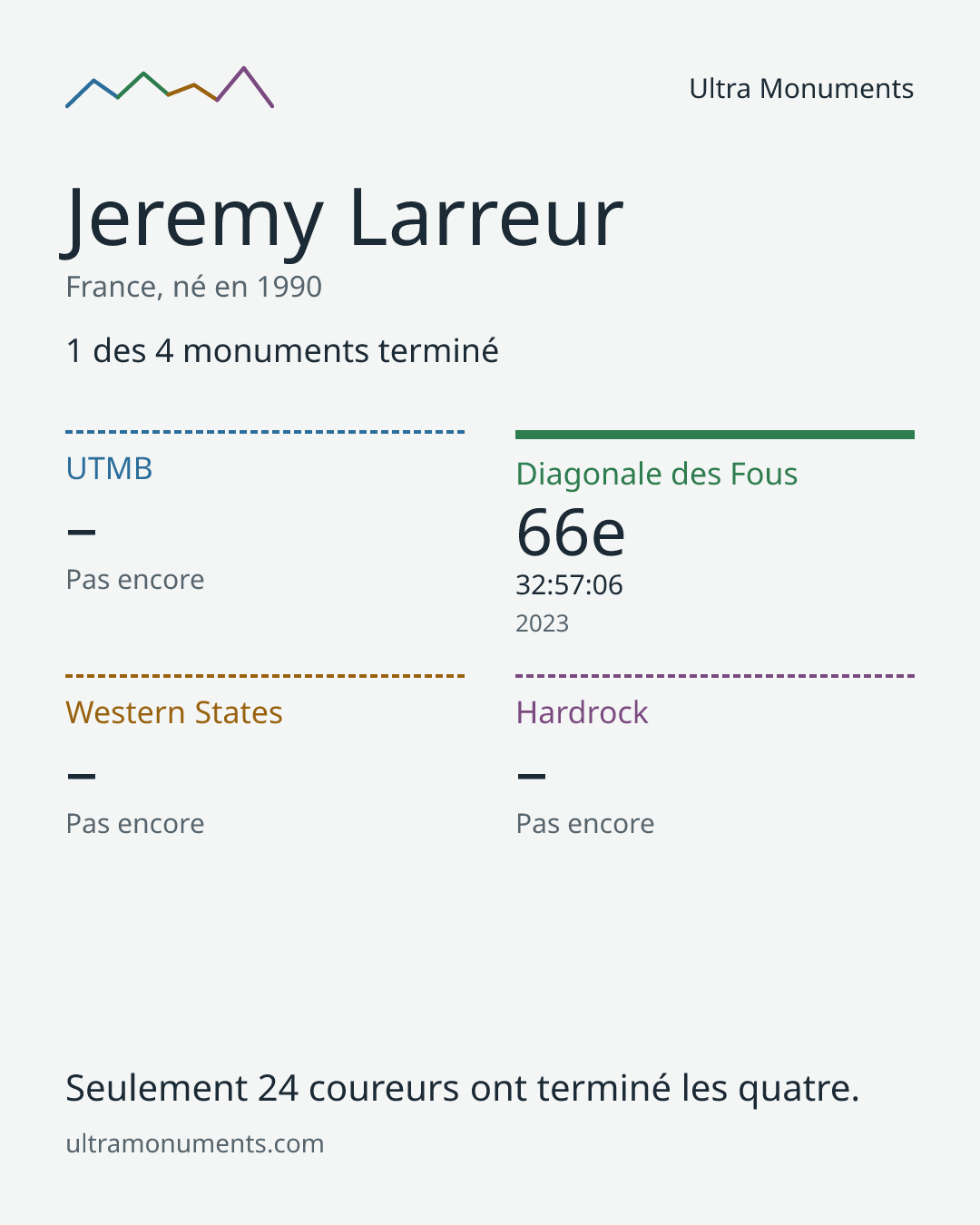 Carte des résultats de Jeremy Larreur